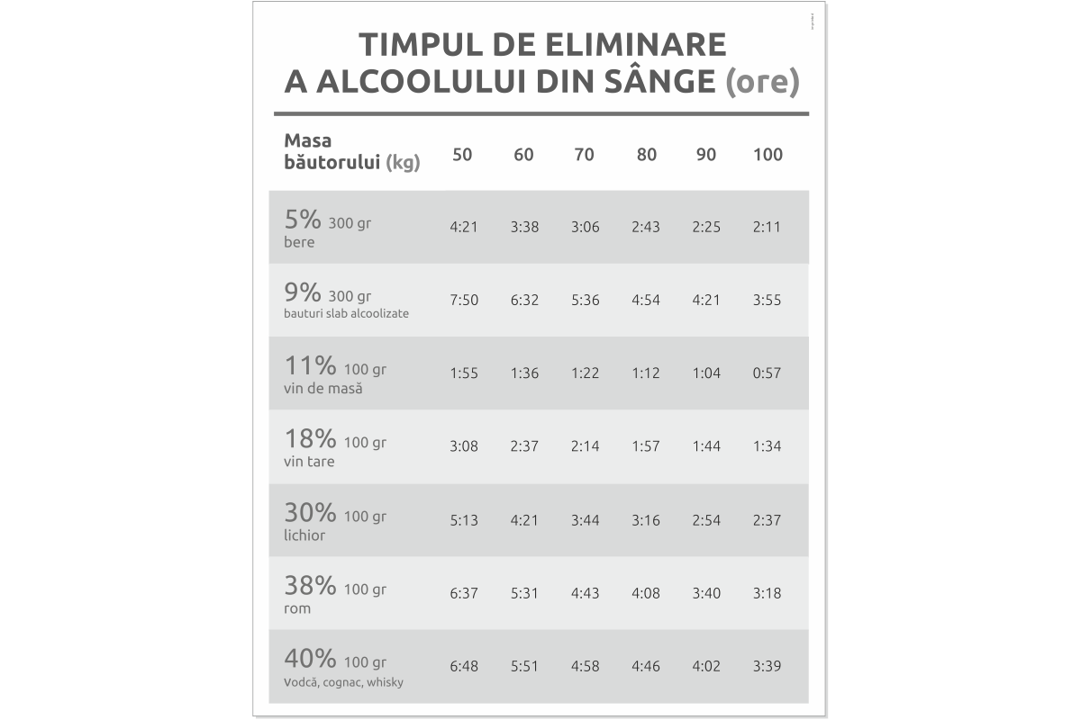 Poster Timpul de eliminare a alcoolului din sange